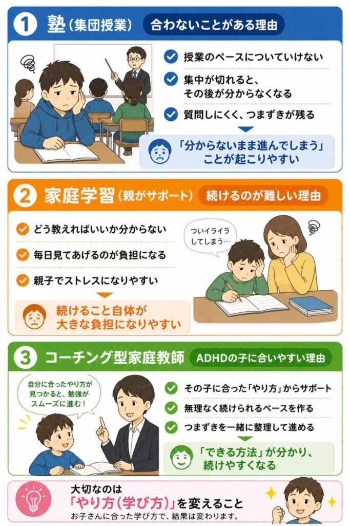 ADHDの子どもに対する塾・家庭学習・コーチング型家庭教師の違いと特徴を比較したイラスト